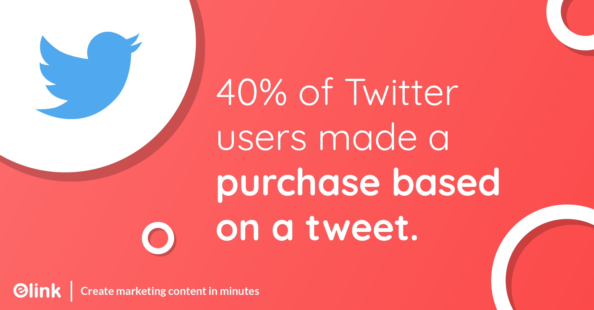 40% of Twitter users made a purchase based on a tweet.