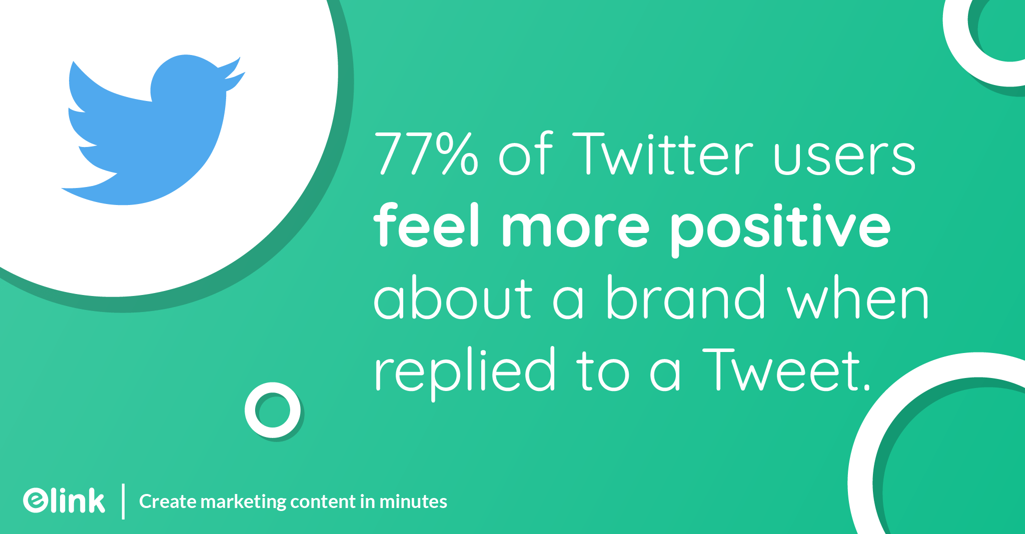 77% of Twitter users feel more positive about a brand when their Tweet has been replied to.