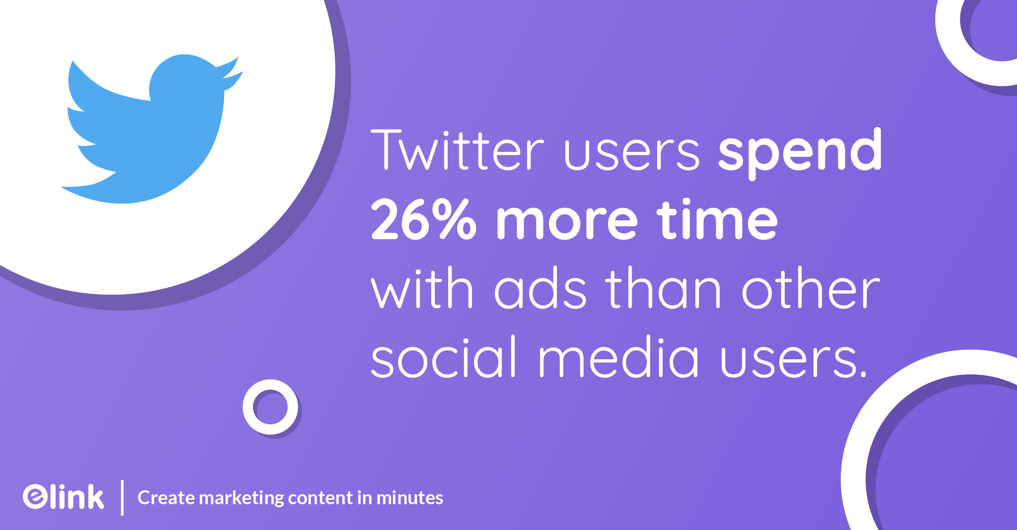 Twitter users spend 26% more time with ads than other social media users.