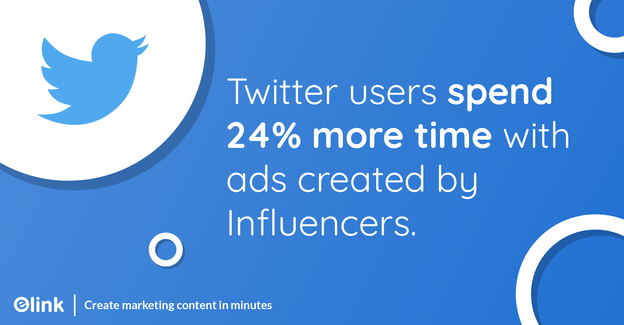 Twitter users spend 24% more time with ads created by Influencers.