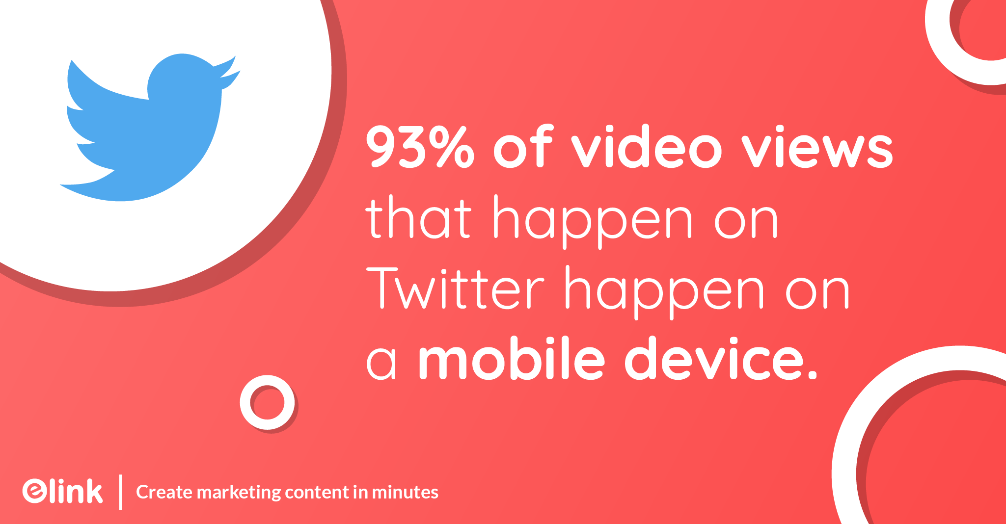 93% of video views that happen on Twitter happen on a mobile device.