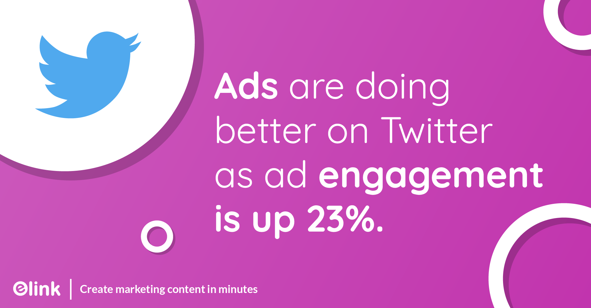 Ads are doing better on Twitter as ad engagement is up 23%.