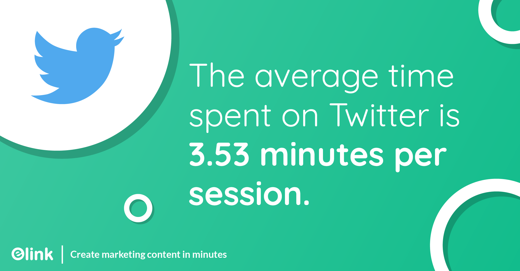 The average time spent on Twitter is 3.53 minutes per session