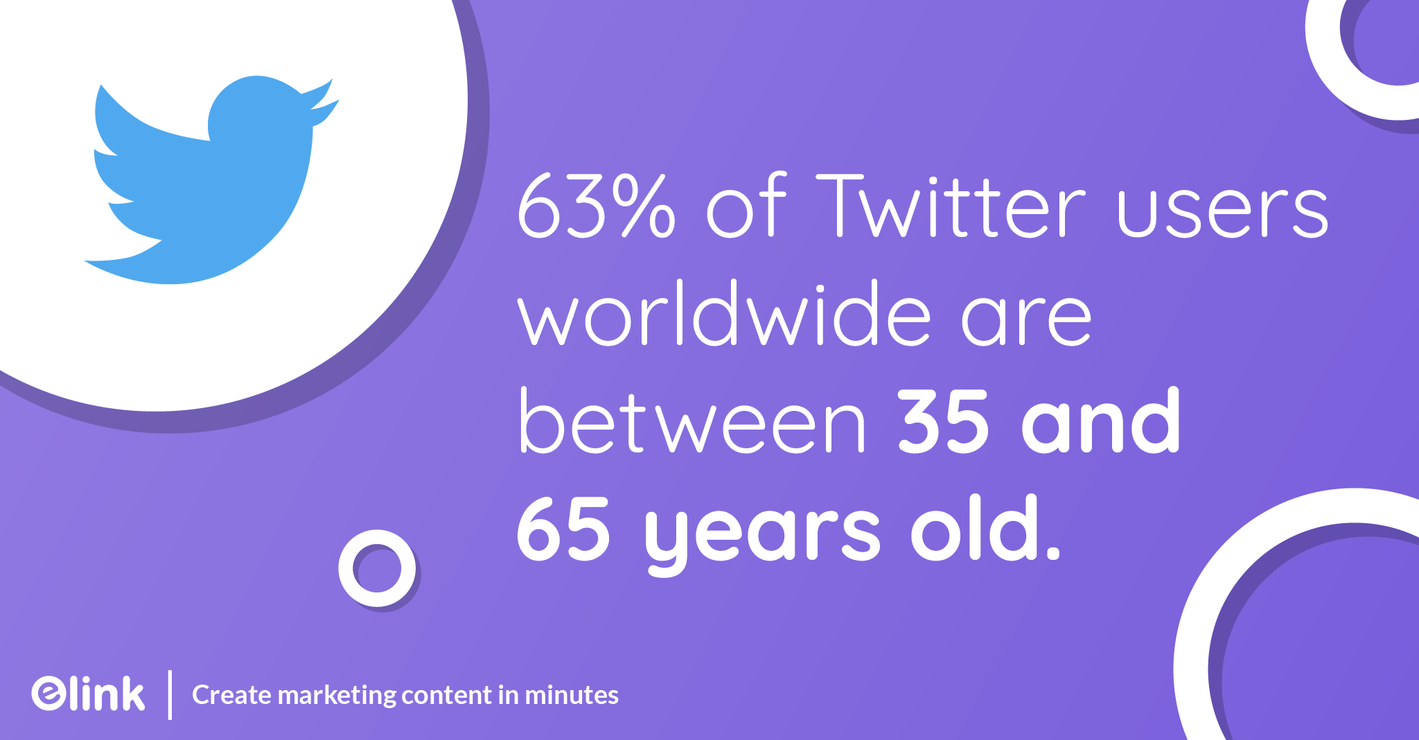 63 percent of Twitter users worldwide are between 35 and 65 years old 