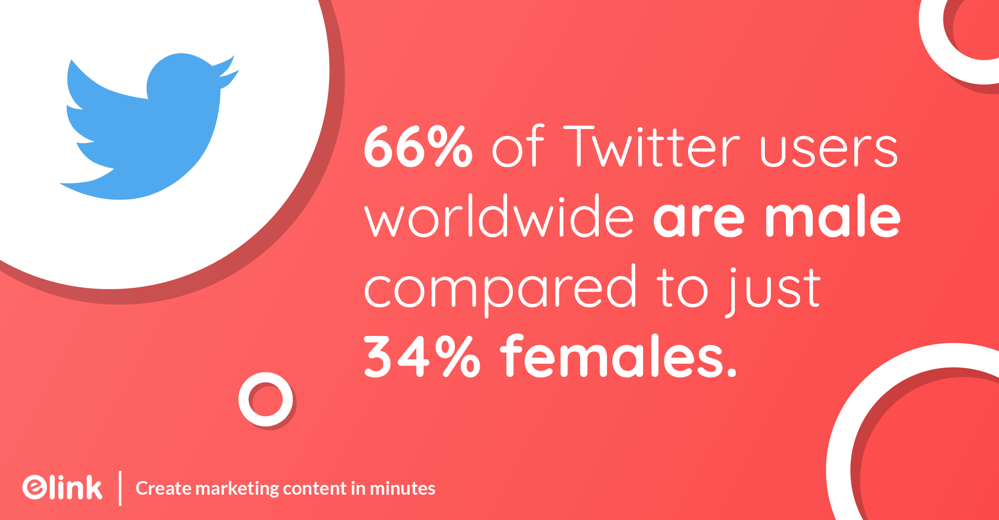 66 percent of Twitter users worldwide are male compared to just 34 percent females.