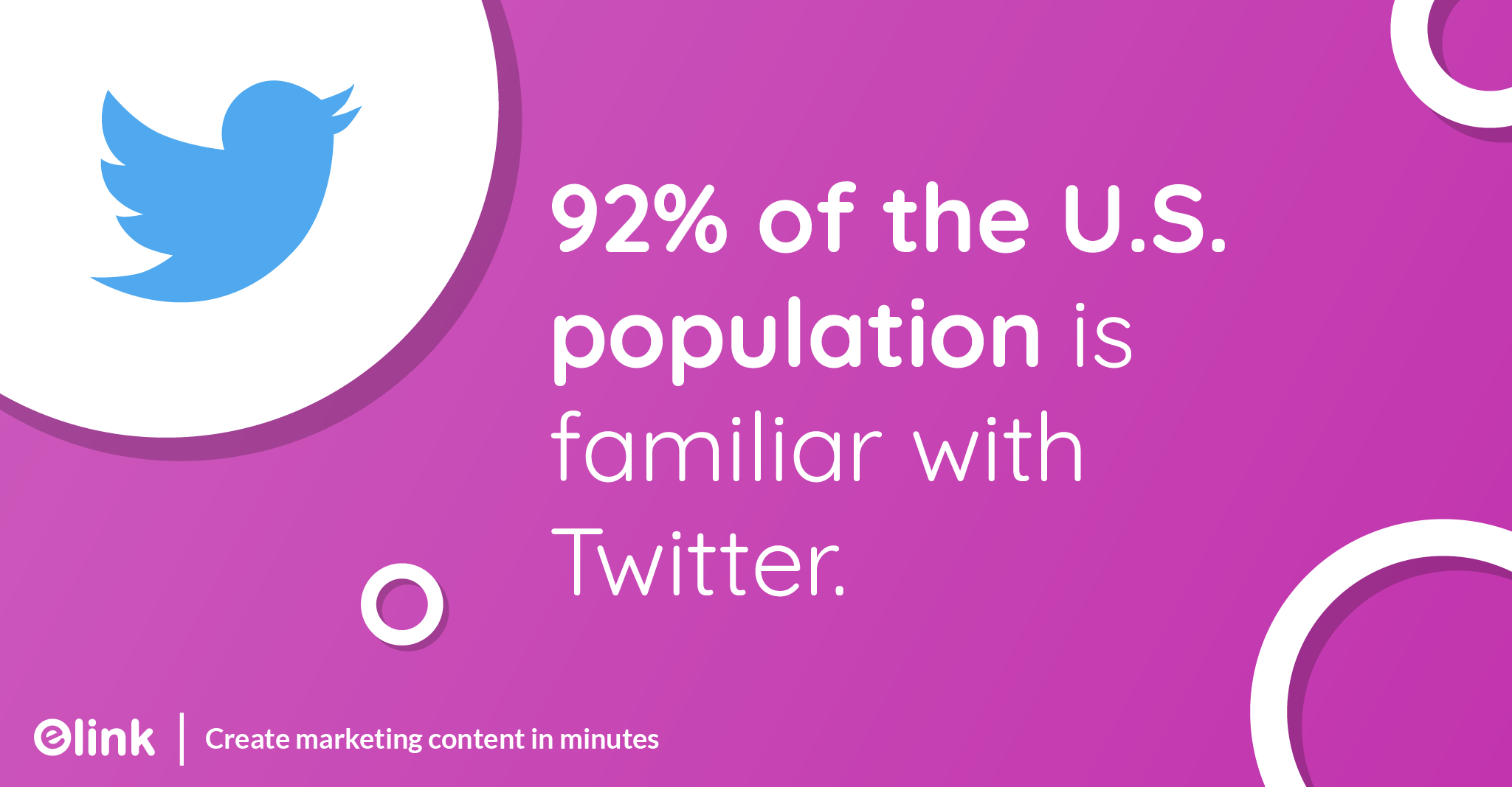 92% of the U.S. population is familiar with Twitter.