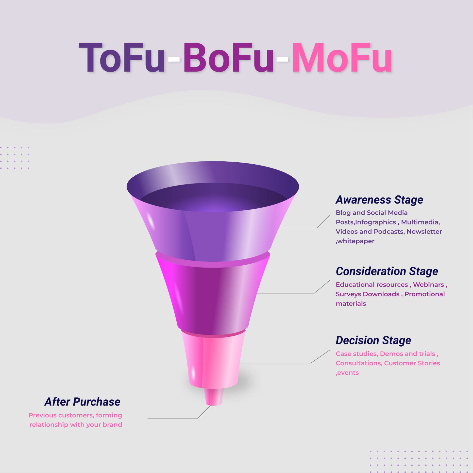 Tofu, Mofu, Bofu and How They Work Together