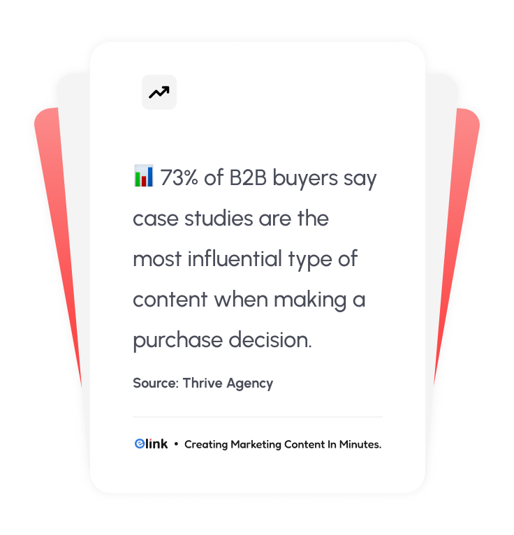 73% of B2B buyers say case studies are the most influential type of content when making a purchase decision.