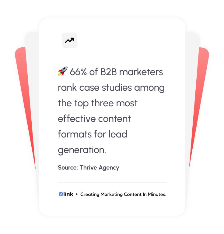 66% of B2B marketers rank case studies among the top three most effective content formats for lead generation