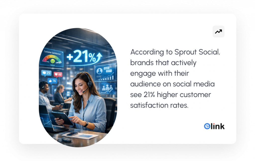 Statistic related to social media engagement