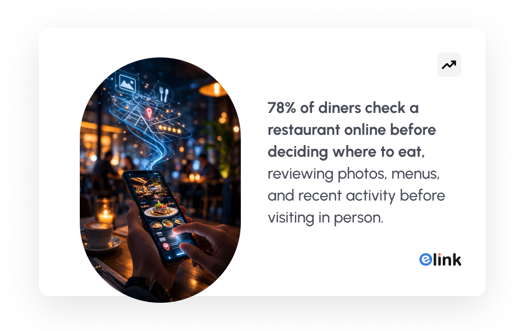 78% of diners check a restaurant online before deciding where to eat, reviewing photos, menus, and recent activity before visiting in person.