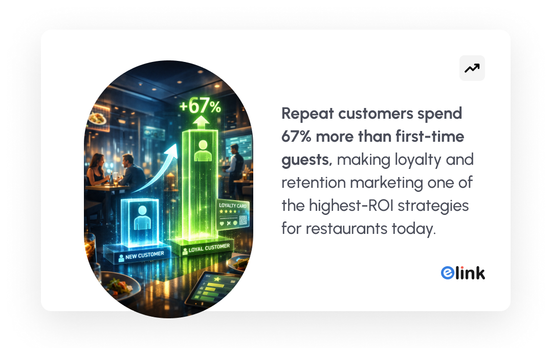 repeat customers spend 67% more than firs-time guests. making loyalty and retention marketing one of the highest-ROI strategies for restaurants today