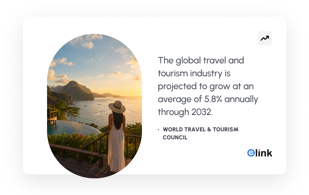 The global travel and tourism industry is projected to grow at an average of 5.8% annually through 2032, according to the World Travel and Tourism Council.