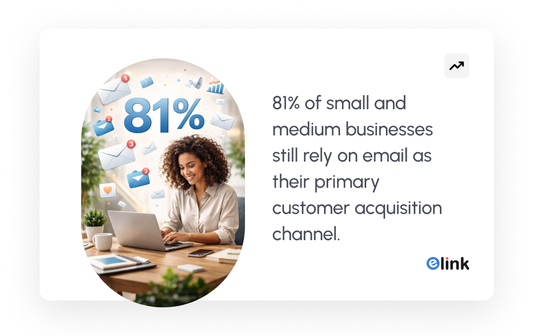 81% of small and medium businesses still rely on email as their primary customer acquisition channel