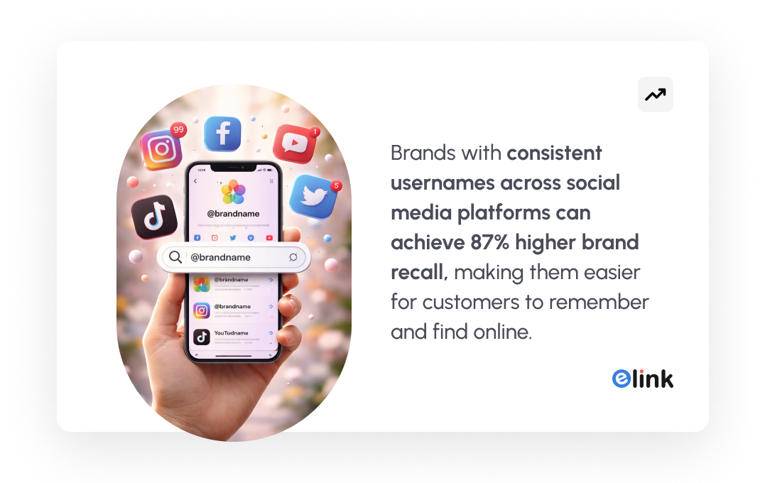brands with consistent usernames across social meda platforms can achieve 87% higher brand recall, making them easier for customers to remember and find online