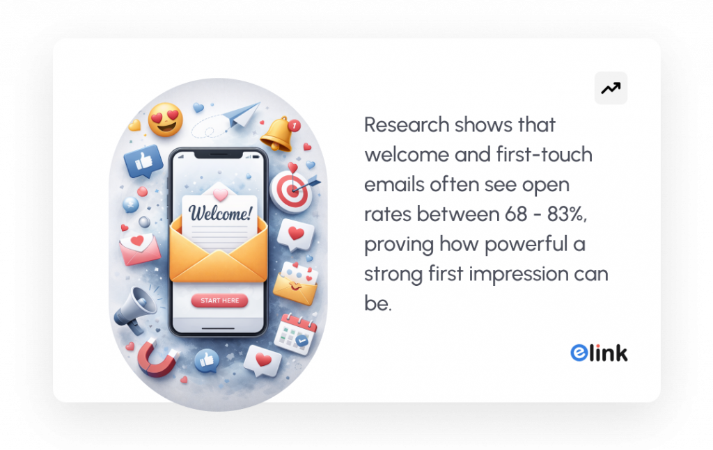 Research shows that welcome and first-touch emails often see open rates between 68 - 83%, proving how powerful a strong first impression can be