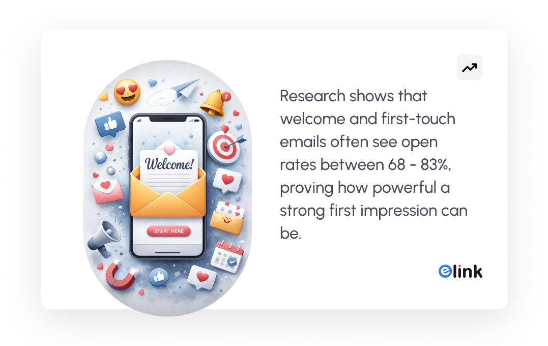 Research shows that welcome and first-touch emails often see open rates between 68 - 83%, proving how powerful a strong first impression can be