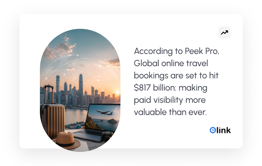 According to Peek Pro, Global online travel bookings are set to hit $817 billion: making paid visibility more valuable than ever.