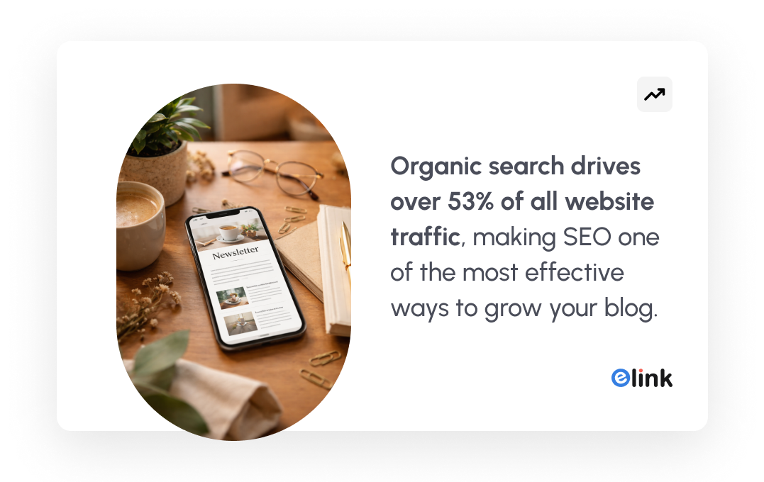 organic search drives over 53% of all website traffic making SEO one of the effective ways to grow your blog 
