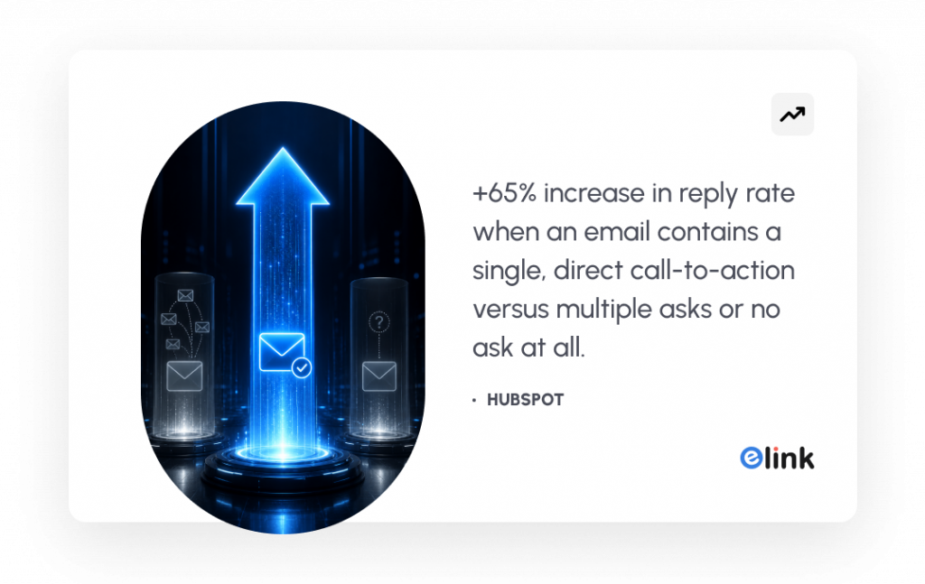 +65% increase in reply rate when an email contains a single, direct call-to-action versus multiple asks or no ask at all  - HubSpot