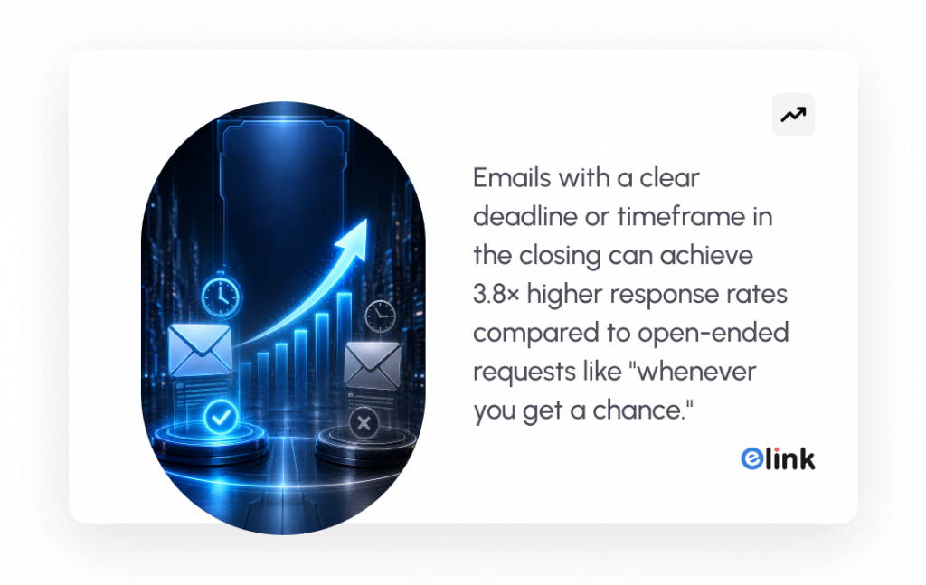 Emails with a clear deadline or timeframe in the closing can achieve 3.8× higher response rates compared to open-ended requests like "whenever you get a chance