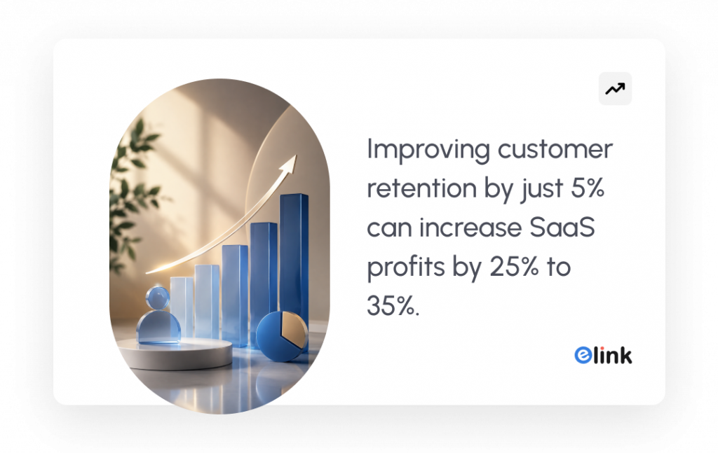 Improving customer retention by just 5% can increase SaaS profits by 25% to 35%.